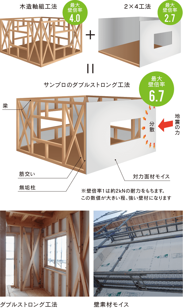 サンプロは、阪神大震災でも高い耐震性を実証した2×4工法の耐震性能を取り入れています